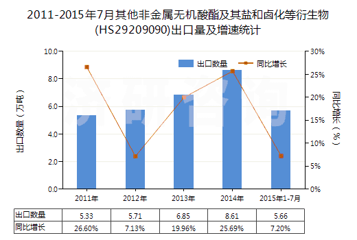 2011-2015年7月其他非金屬無(wú)機(jī)酸酯及其鹽和鹵化等衍生物(HS29209090)出口量及增速統(tǒng)計(jì)